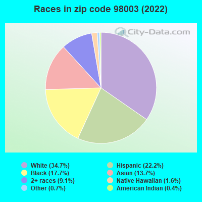 Races in zip code 98003 (2019)