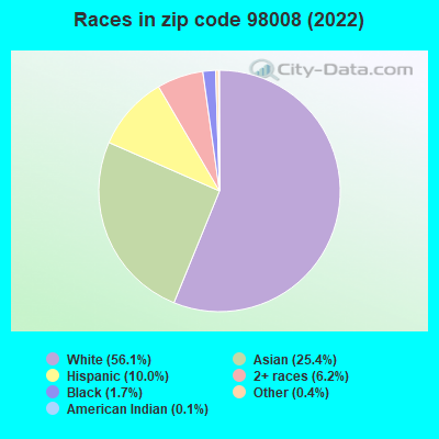 Races in zip code 98008 (2019)