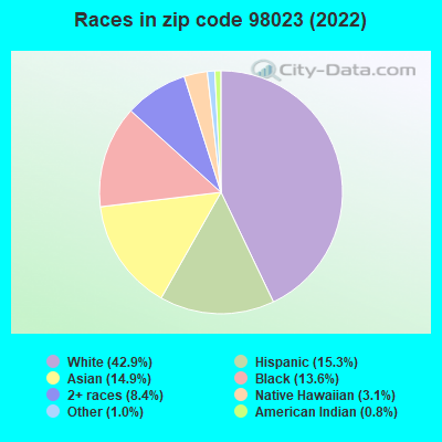Races in zip code 98023 (2022)