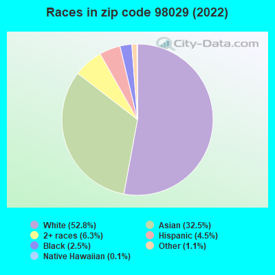 Races in zip code 98029 (2022)