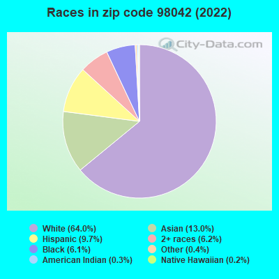 Races in zip code 98042 (2019)