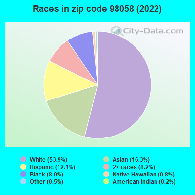 Races in zip code 98058 (2022)