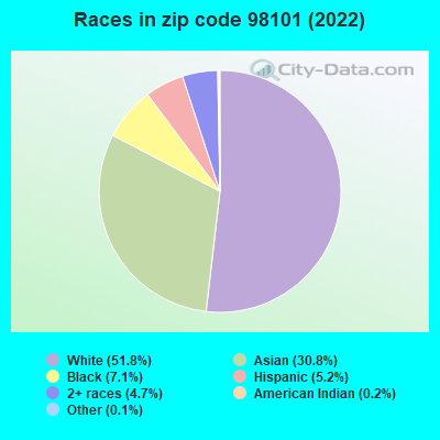 Races in zip code 98101 (2022)