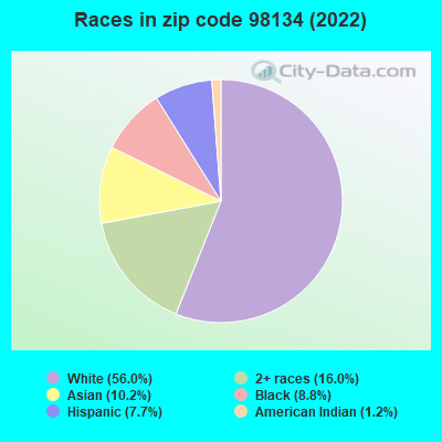 Races in zip code 98134 (2021)