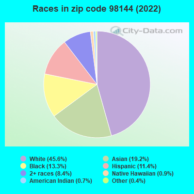 Races in zip code 98144 (2019)