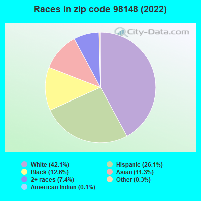 Races in zip code 98148 (2022)