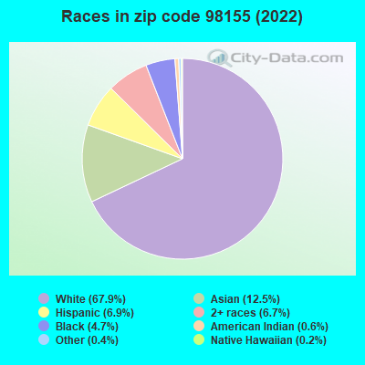 Races in zip code 98155 (2022)