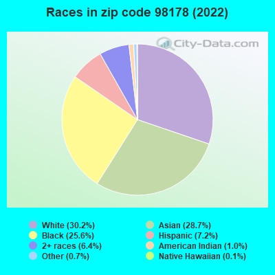 Races in zip code 98178 (2021)