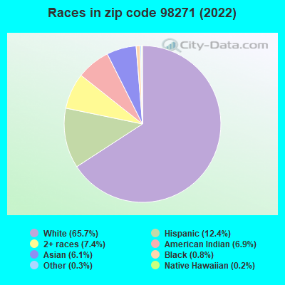 Races in zip code 98271 (2019)