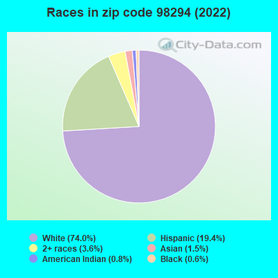 Races in zip code 98294 (2019)