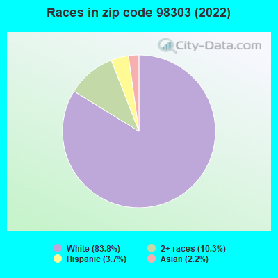 Races in zip code 98303 (2022)