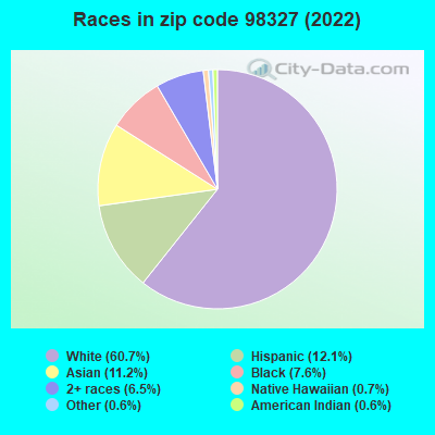 Races in zip code 98327 (2022)