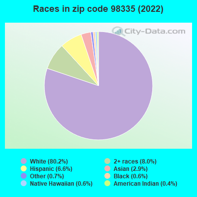 Races in zip code 98335 (2021)