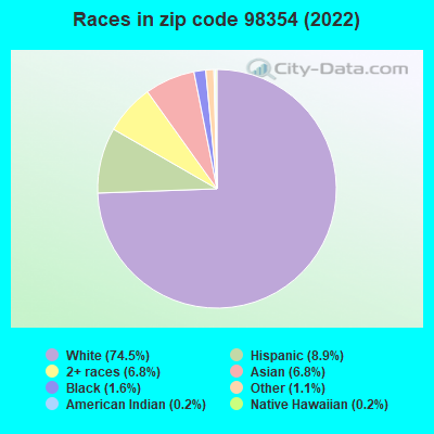 Races in zip code 98354 (2022)