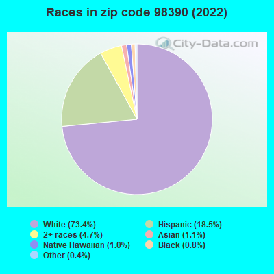 Races in zip code 98390 (2021)