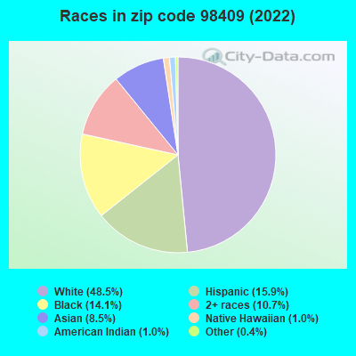 Races in zip code 98409 (2021)