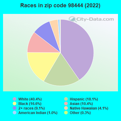 Races in zip code 98444 (2022)