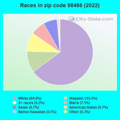 Races in zip code 98466 (2019)