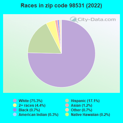 Races in zip code 98531 (2019)
