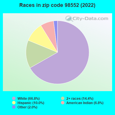 Races in zip code 98552 (2022)