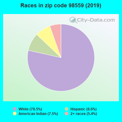 Races in zip code 98559 (2019)