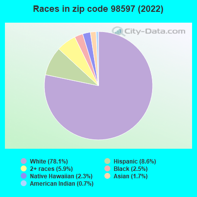 Races in zip code 98597 (2022)