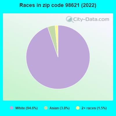Races in zip code 98621 (2022)