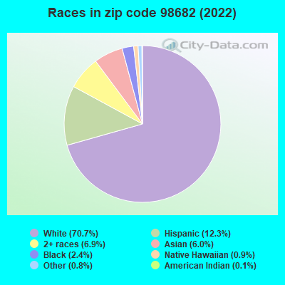 Races in zip code 98682 (2022)