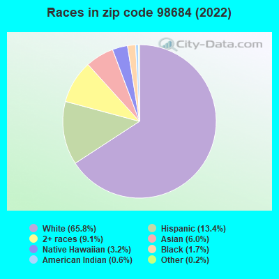 Races in zip code 98684 (2021)