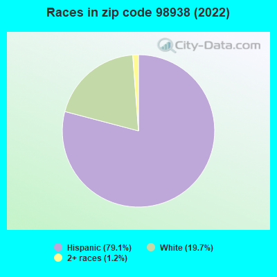 Races in zip code 98938 (2022)