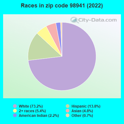 Races in zip code 98941 (2019)