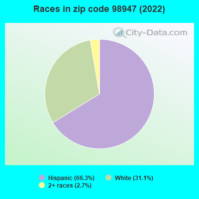 Races in zip code 98947 (2019)