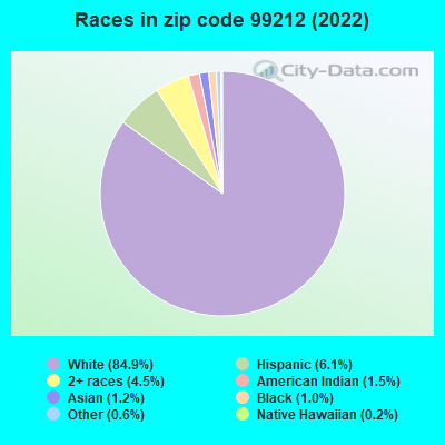 Races in zip code 99212 (2021)
