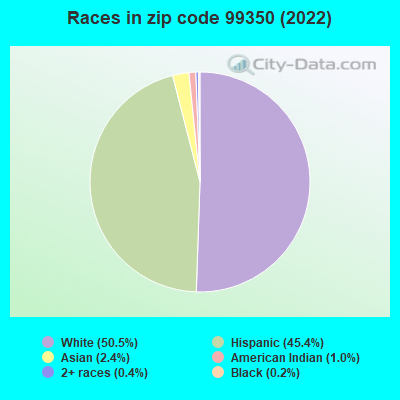 Races in zip code 99350 (2022)