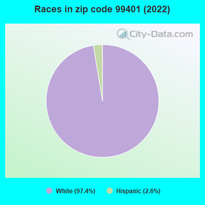 Races in zip code 99401 (2022)