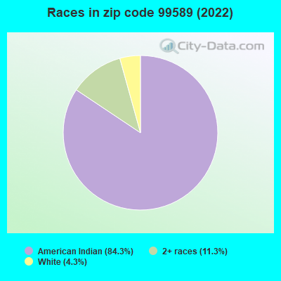 Races in zip code 99589 (2022)