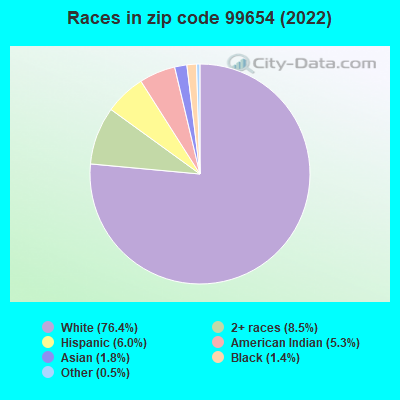 Races in zip code 99654 (2022)