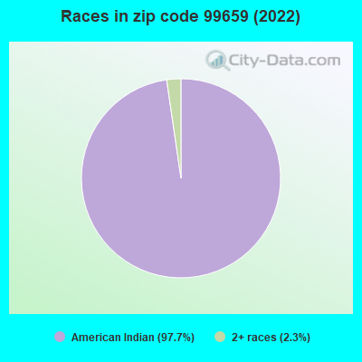 Races in zip code 99659 (2022)