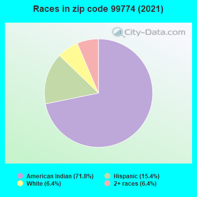 Races in zip code 99774 (2019)