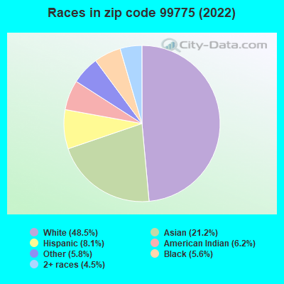Races in zip code 99775 (2022)