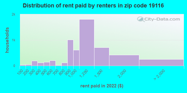 19116-zip-code-philadelphia-pennsylvania-profile-homes-apartments