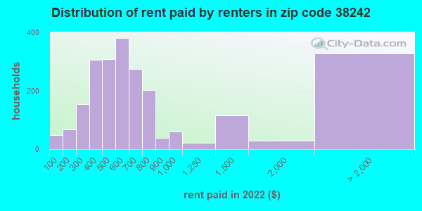 38242-zip-code-paris-tennessee-profile-homes-apartments-schools-population-income