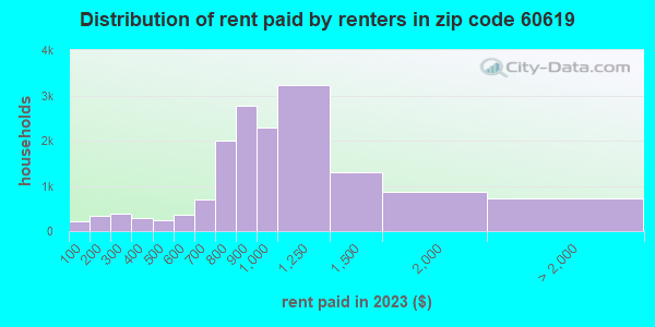 Rent paid by renters in 2019 in zip code 60619