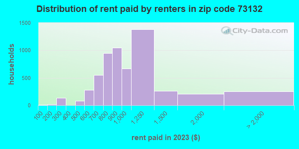 Rent paid by renters in 2019 in zip code 73132