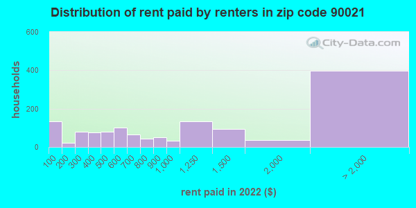 90021 Zip Code (Los Angeles, California) Profile - homes, apartments