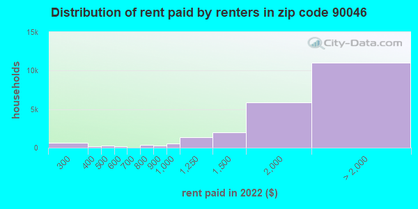 90046 Zip Code (Los Angeles, California) Profile - homes, apartments