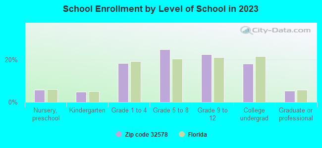 School Enrollment by Level of School in 2019