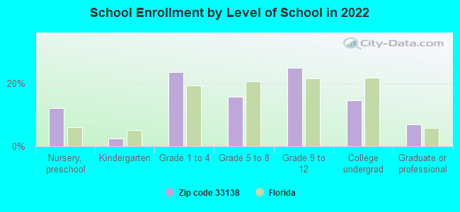 School Enrollment by Level of School in 2022