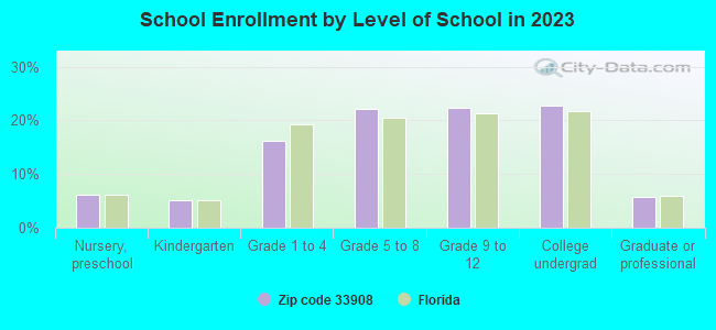 School Enrollment by Level of School in 2021