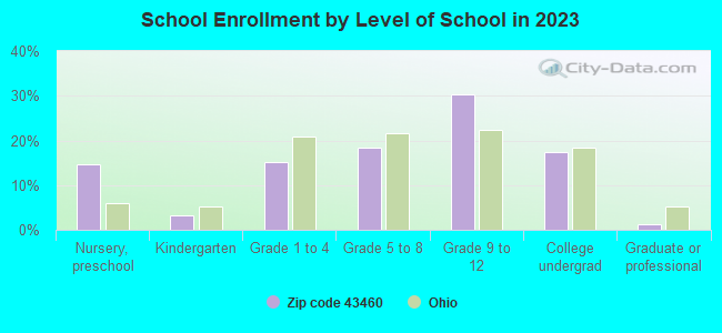 School Enrollment by Level of School in 2019